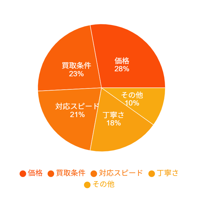 お客様ご契約理由