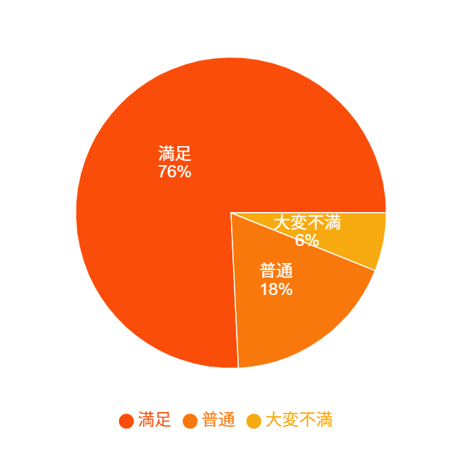 お客様満足度グラフ