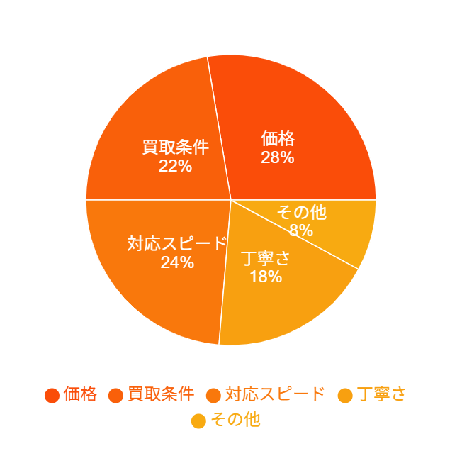 お客様ご契約理由