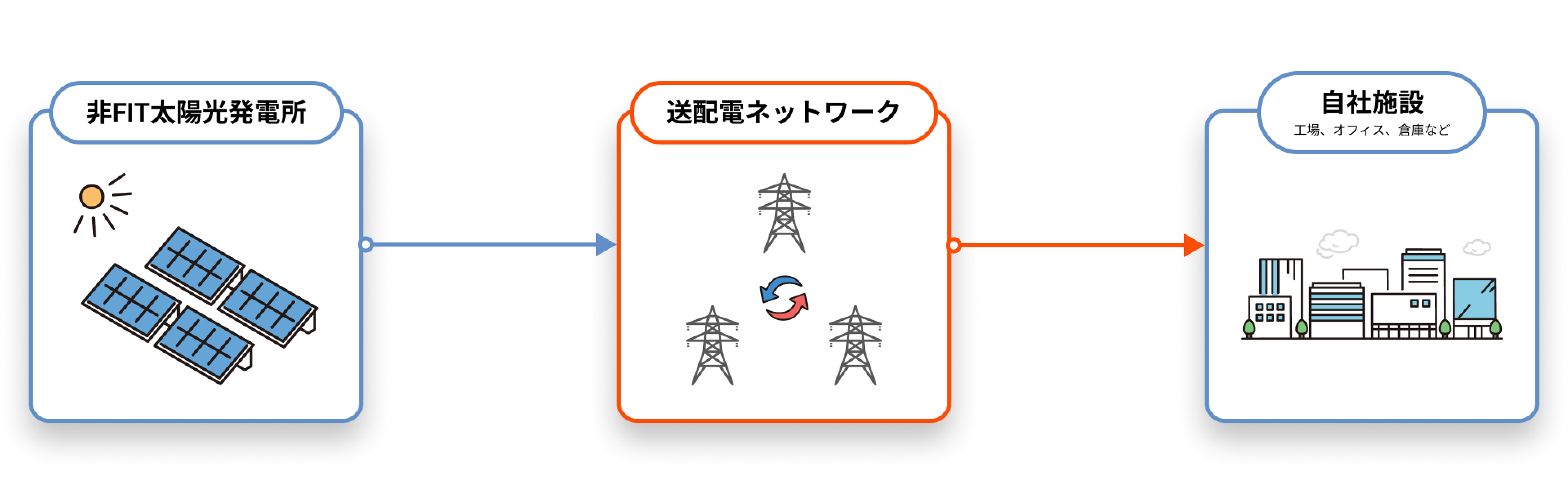 自己託送の仕組み