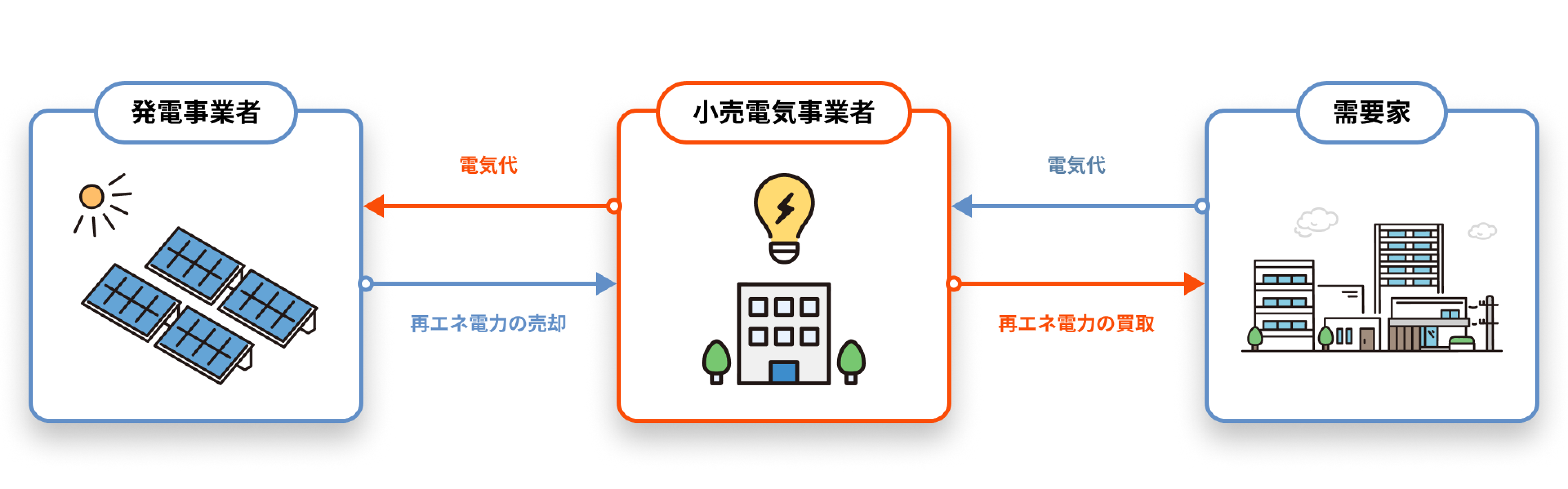 オフサイトPPAの仕組み