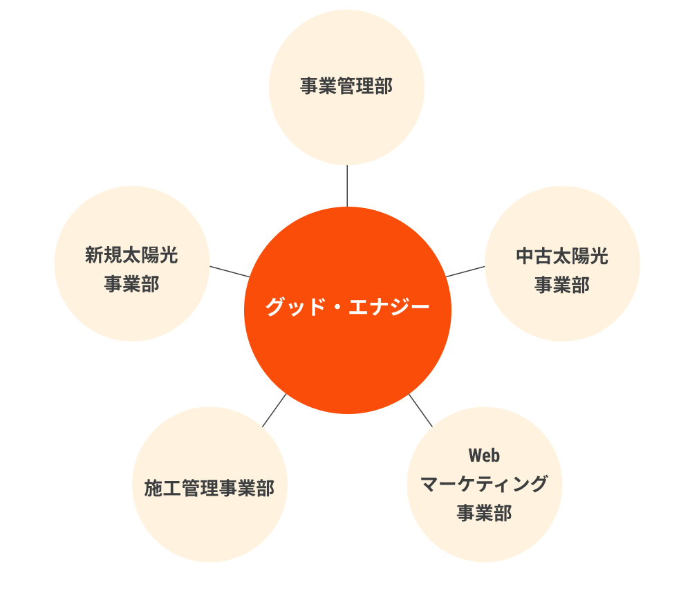 事業部数