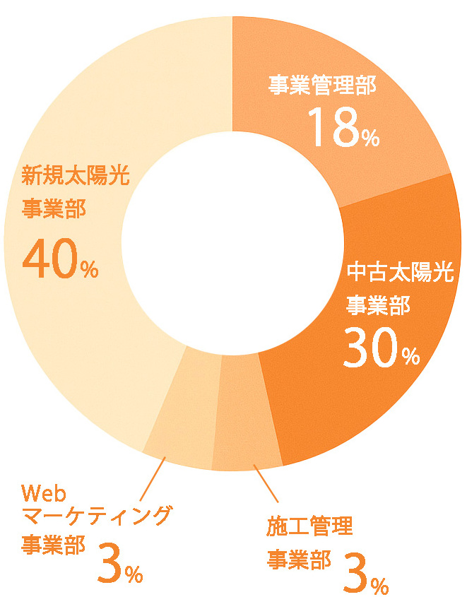 職種別割合