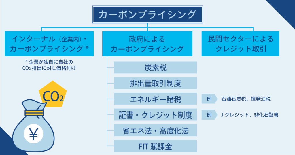 カーボンプライシング