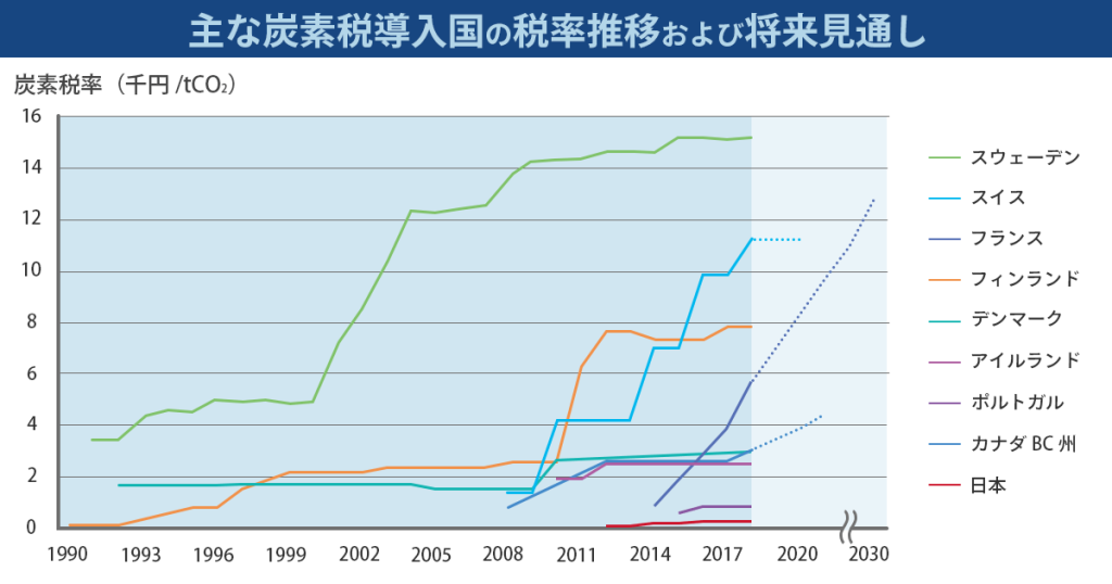 炭素税導入国の税率推移