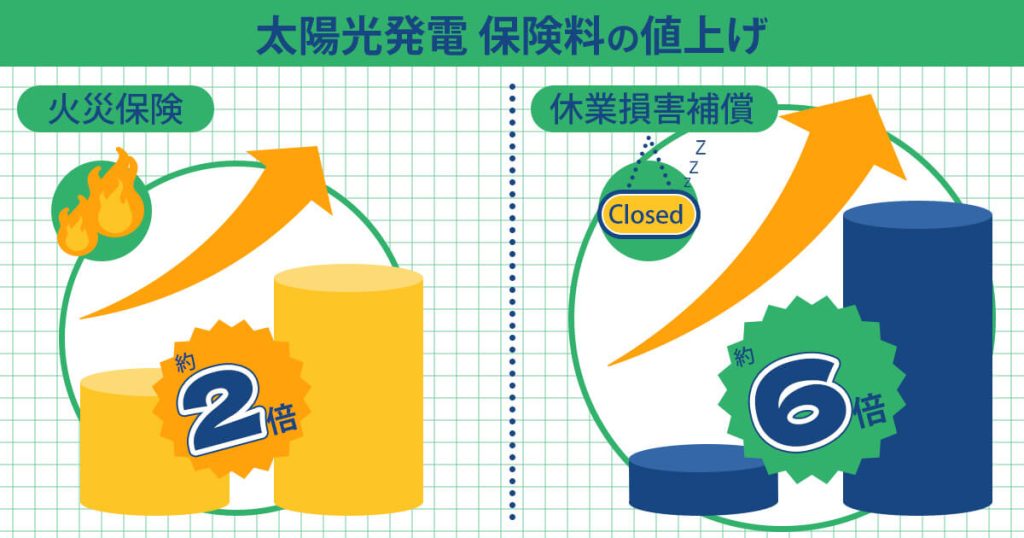 太陽光発電の保険料が値上げ