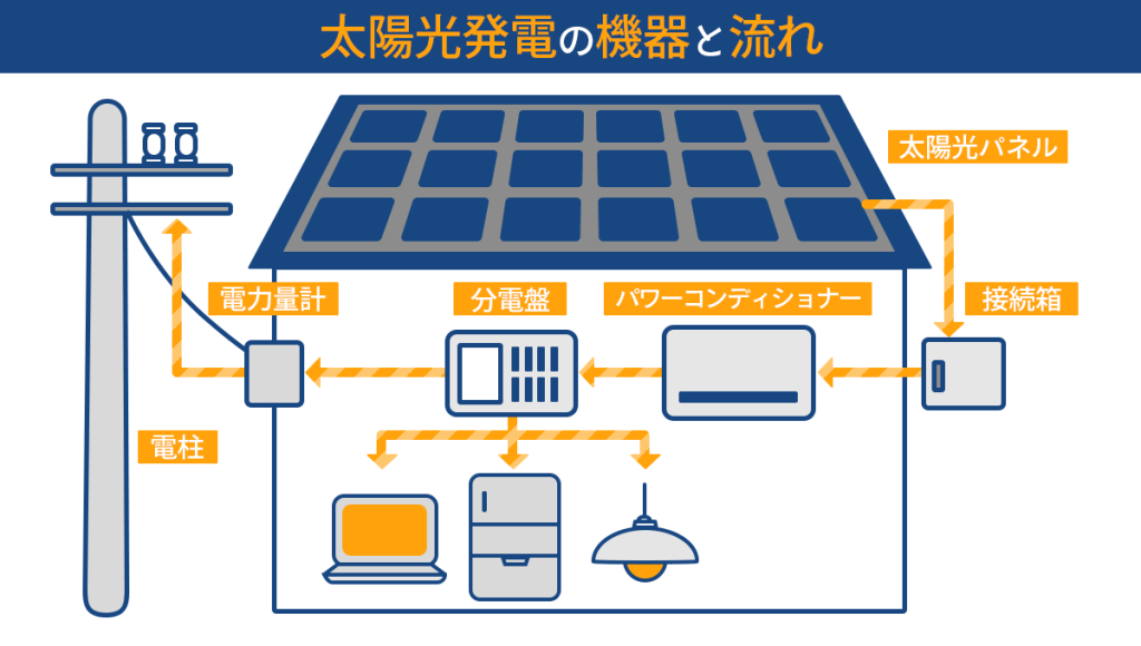 太陽光発電の機器と流れ