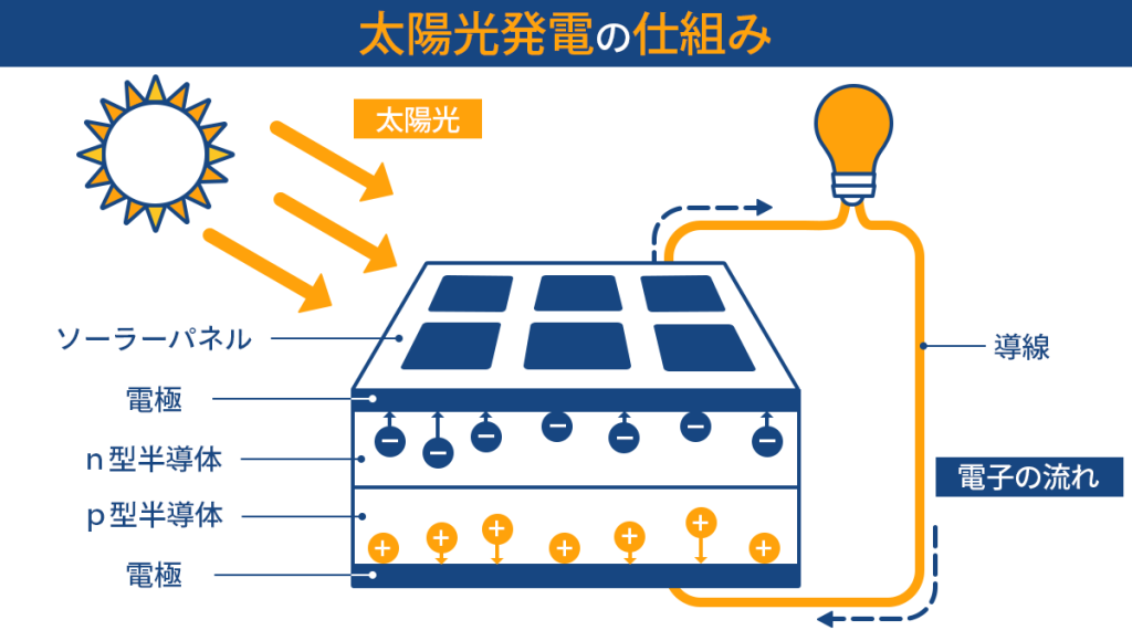 太陽光発電の仕組み