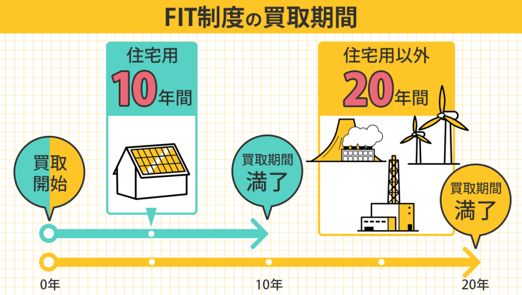 FIT制度の買取期間