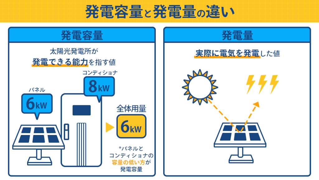 発電容量と発電量の違い