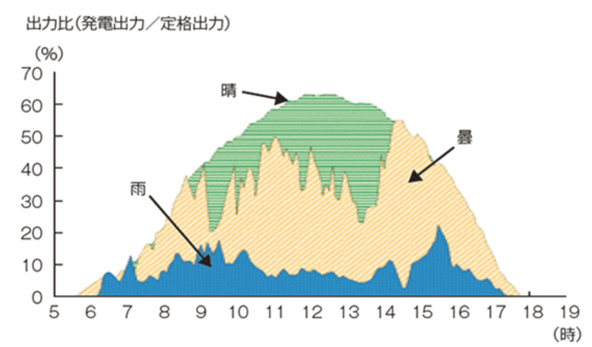 晴天時と曇天・雨天時の発電効率の差